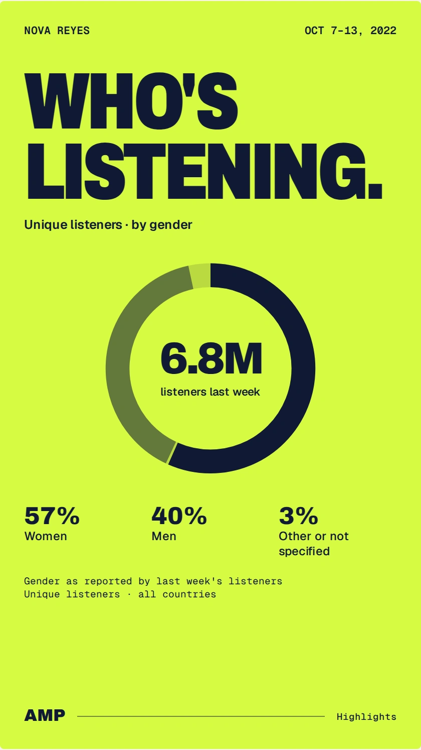 Nova Reyes audience card, with gender reporting context attached.