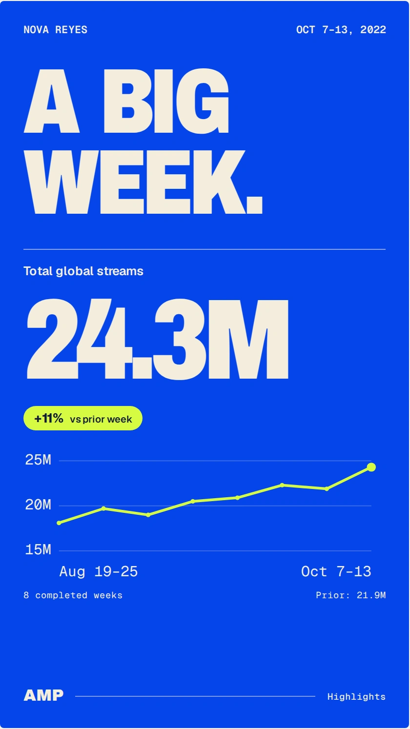 Nova Reyes total streams: 24.3 million in the fictional reporting week.