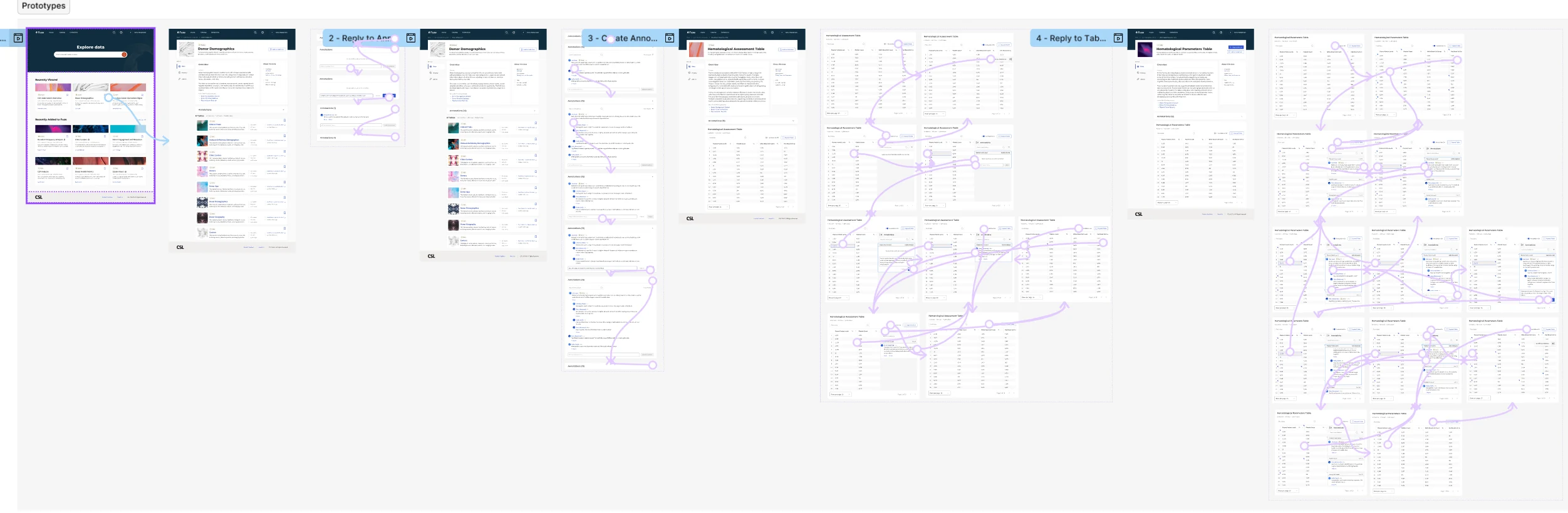 Prototype overview canvas